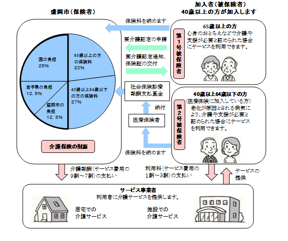 介護保険制度のしくみ。盛岡市（保険者）の介護保険の財源の割合は、65歳以上の方の保険料23％、40歳以上64歳以下の方の保険料27％、盛岡市の負担12.5％、岩手県の負担12.5%、国の負担25％。加入者（被保険者）：40歳以上の方が加入する。加入者は、盛岡市へ要介護認定の申請をする。盛岡市は、加入者に要介護認定の通知、保険証の交付をする。第1号被保険者：65歳以上の方。心身のおとろえなどで介護や支援が必要と認められた場合にサービスを利用できる。第1号被保険者は、盛岡市に保険料を納める。第2号被保険者：40歳以上64歳以下の方（医療保険に加入している方）。老化が原因とされる病気により、介護や支援が必要と認められた場合にサービスを利用できる。第2号被保険者は、医療保険者に保険料を納め、医療保険者が社会保険診療報酬基金に納付し、社会保険診療報酬基金が盛岡市へ保険料を納める。サービス事業者は、利用者に介護サービスを提供する。居宅での介護サービスと施設での介護サービスがある。サービス事業者はサービスの提供をして、加入者は利用料（サービス費用の1割～3割）の支払いをする。盛岡市は、サービス事業者に介護報酬（サービス費用の9割～7割）の支払いをする。