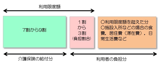 サービス費用の内訳