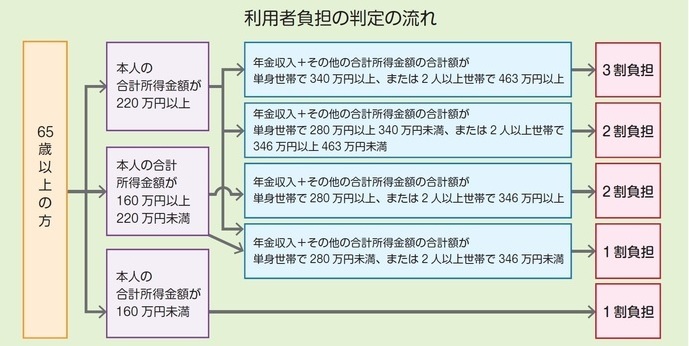 負担割合判定の流れ図