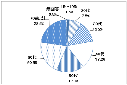 年代構成のグラフ