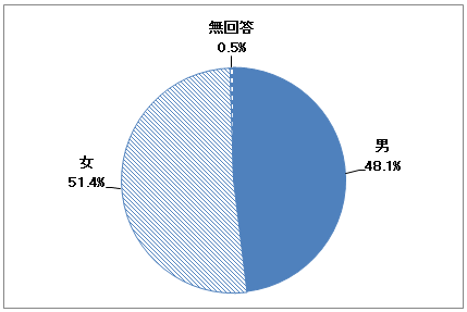 性別構成のグラフ