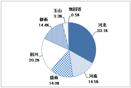 地区別構成のグラフ