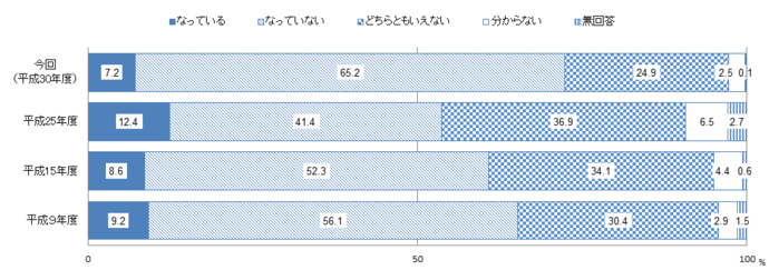 問1：男女平等感についてのグラフ