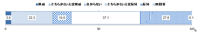 問2：性別役割分担に関する意識についてのグラフ