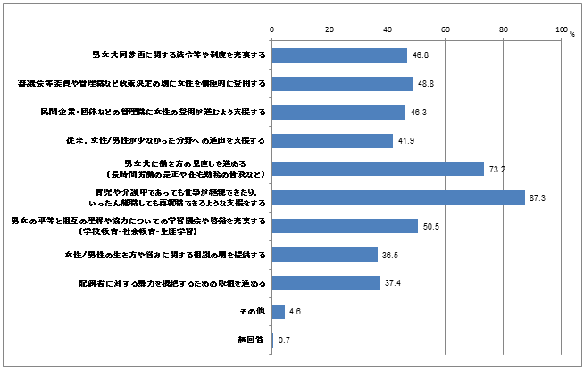 男女共同参画に関する行政への要望についてのグラフ