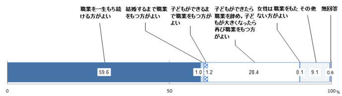 問4：女性の職業生活についてのグラフ