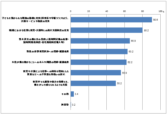 問5：女性の就業継続に必要なことについてのグラフ