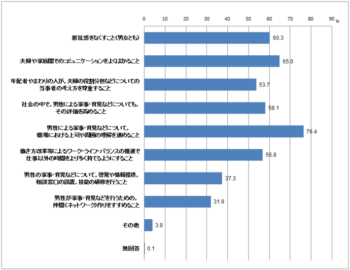 問6：男性の家庭・地域活動への参加についてのグラフ