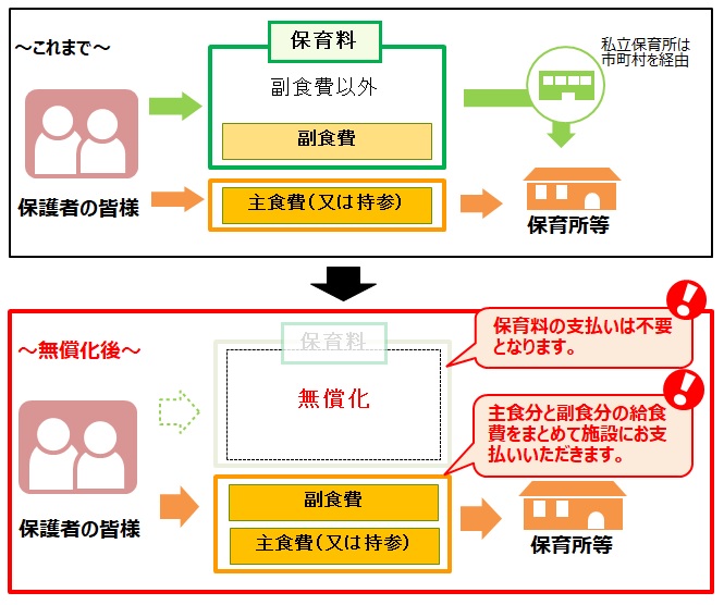 副食費の支払方法の変更