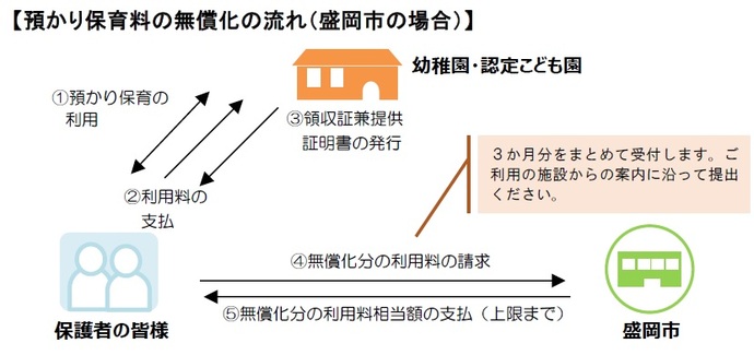 預かり保育料の無償化の流れ