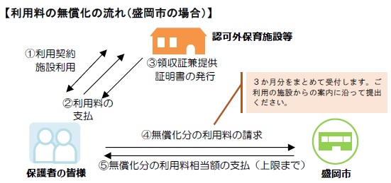 利用料無償化の流れ