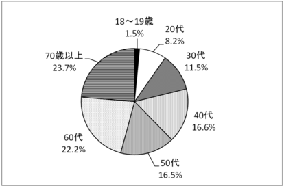 調査回答者　年代別のグラフ