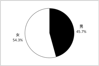 調査回答者　性別のグラフ