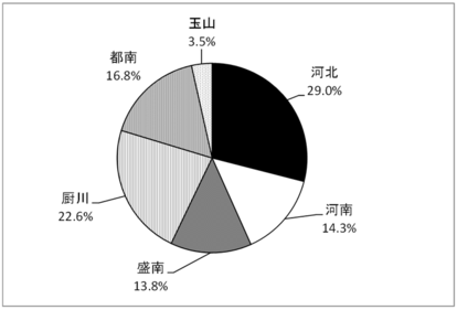 調査回答者　地区別のグラフ