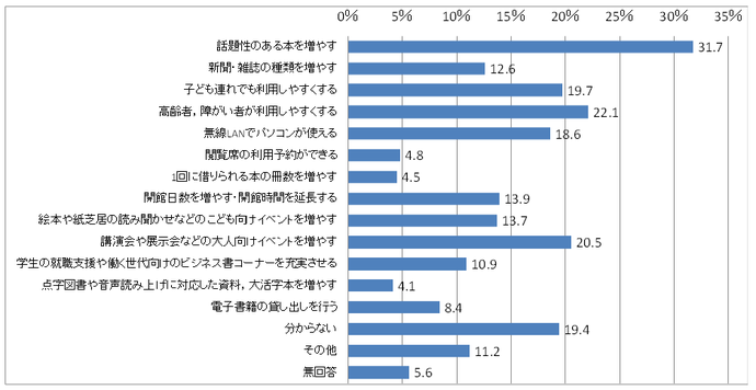 問5　図書館のサービス充実化のグラフ