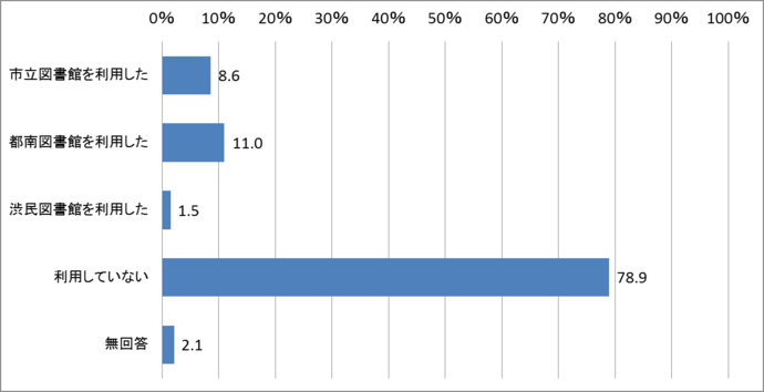 問1　盛岡市立の図書館利用