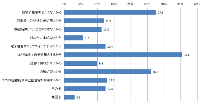 問4　図書館や図書室を利用しない理由