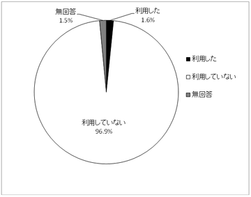 問6　移動図書館車のサービスを利用