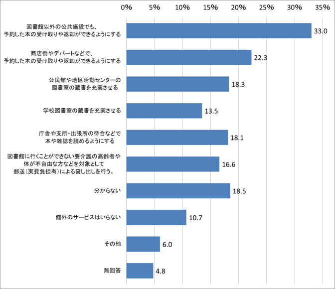 問8　図書館の施設外での図書サービス充実化