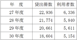 年度	貸出冊数	利用者数 27年度	22,936	6,336 28年度	21,774	5,840 29年度	20,661	5,611 30年度	18,604	5,154