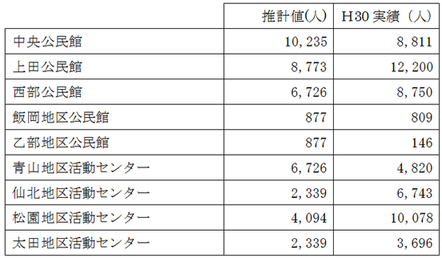  	推計値	H30実績 中央公民館	10235人	8811人 上田公民館	8773人	12200人 西部公民館	6726人	8750人 飯岡地区公民館	877人	809人 乙部地区公民館	877人	146人 青山地区活動センター	6726人	4820人 仙北地区活動センター	2339人	6743人 松園地区活動センター	4094人	10078人 太田地区活動センター	2339人	3696人