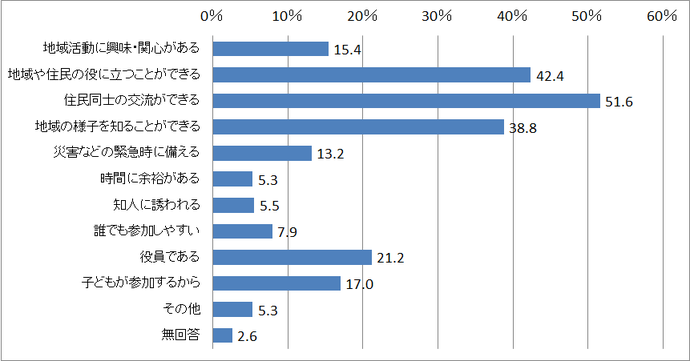 問25の棒グラフ