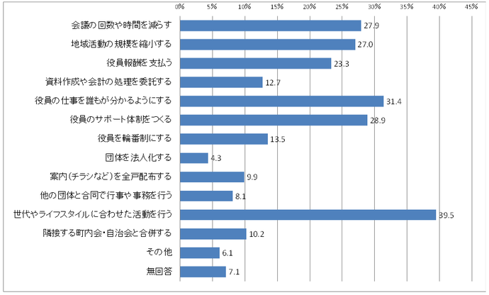 問27の棒グラフ