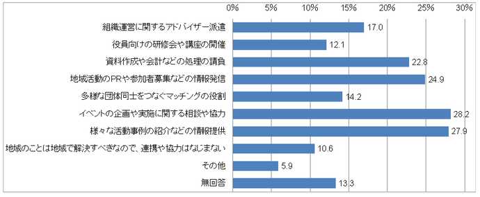 問28の棒グラフ