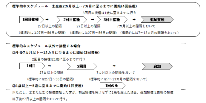 ヒブ予防接種スケジュール