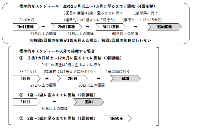 小児用肺炎球菌予防接種スケジュール