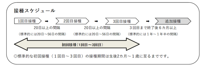 四種混合予防接種スケジュール