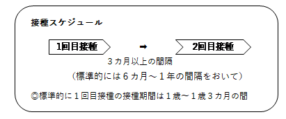 水痘予防接種スケジュール