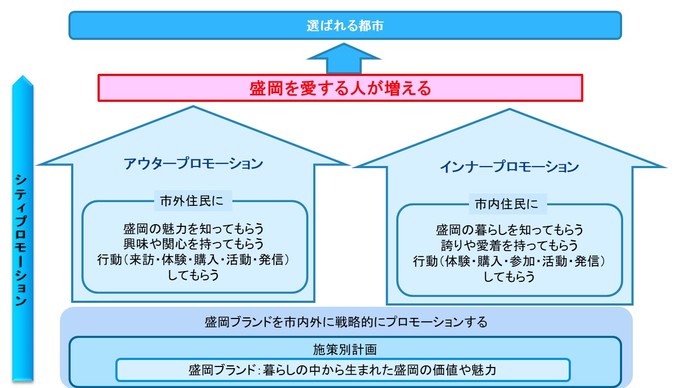 盛岡市シティプロモーション指針及び推進計画｜盛岡市公式ホームページ