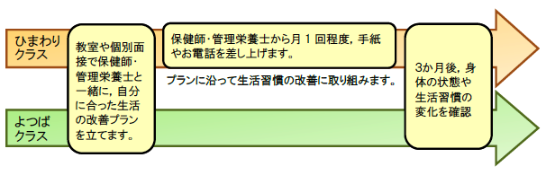 サンサンチャレンジの流れの図