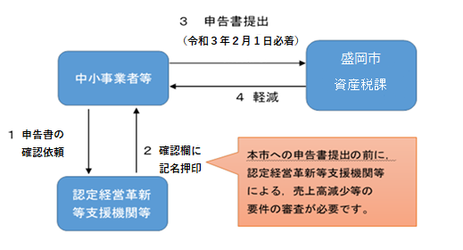 軽減を受ける際の手続きの流れ