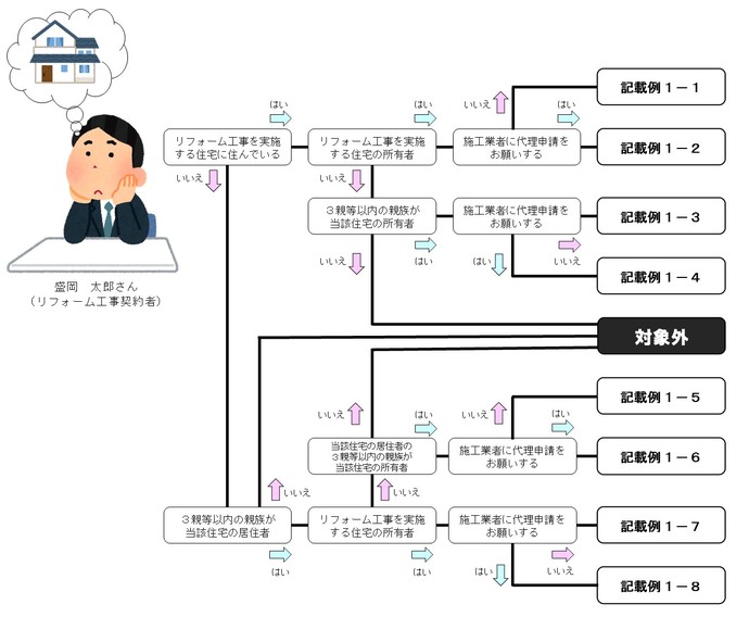 フローチャート