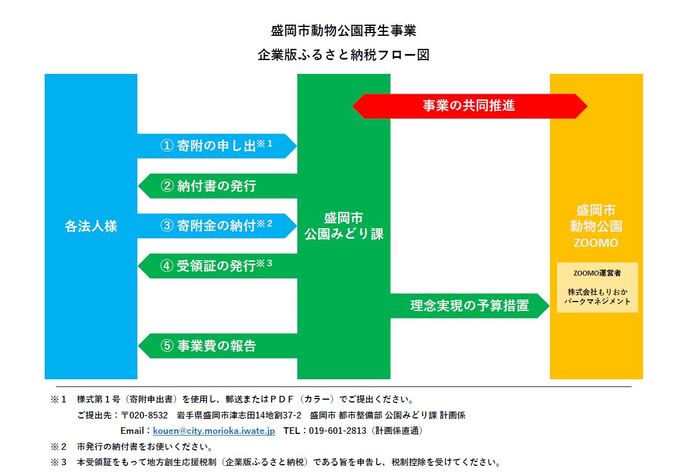 フロー図