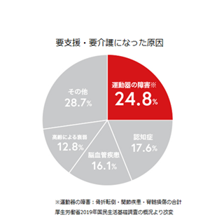 要支援・要介護の原因についての画像です。