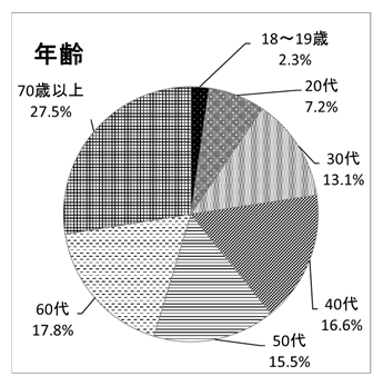 調査回答者　年代別のグラフ