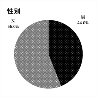 調査回答者　性別のグラフ