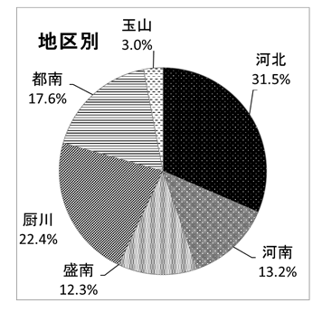 調査回答者　地区別のグラフ