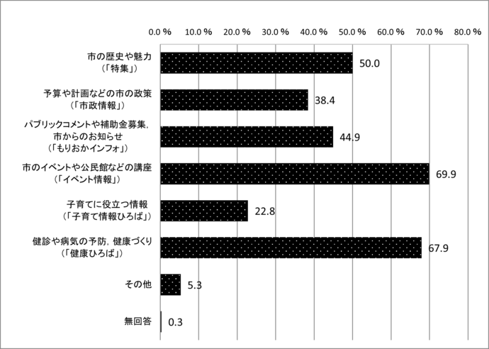 問2　広報紙を読む範囲