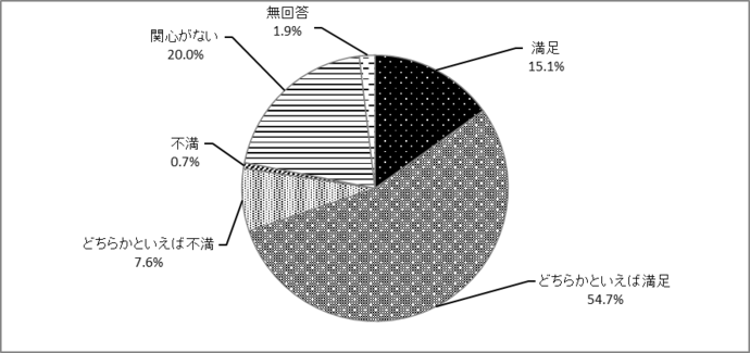 問3　広報紙に対する満足度