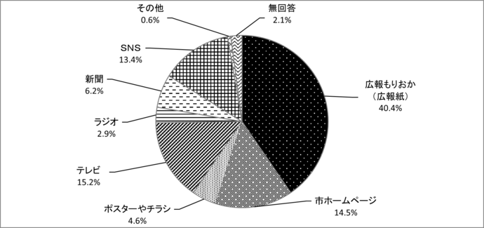 問5　力を入れてほしい情報発信の方法