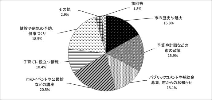 問6　力を入れてほしい話題