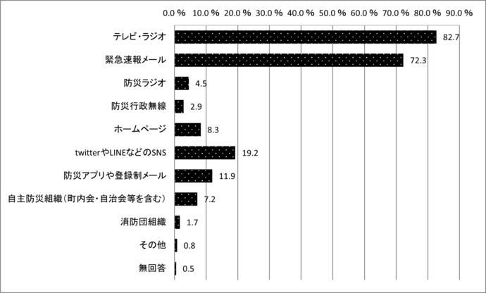 問7　災害情報等を得る手段