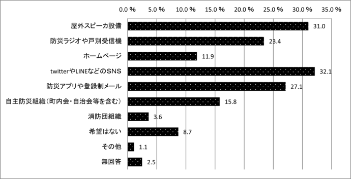 問8　整備・拡充してほしい情報入手手段