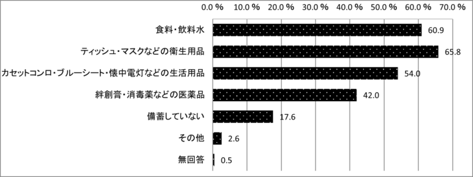 問9　自宅等で備蓄しているもの