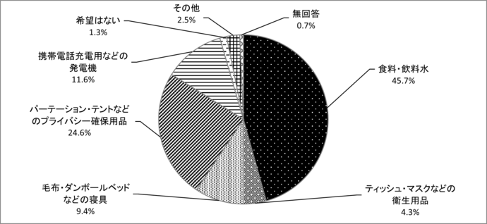 問10　避難所に配備してほしい物資