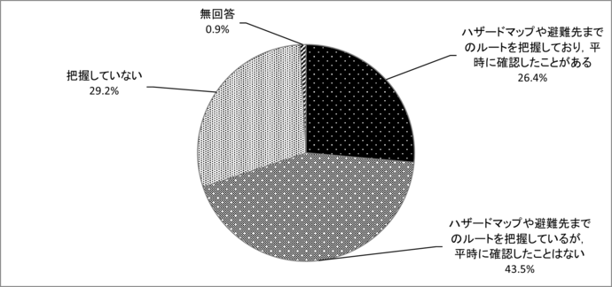 問11　ハザードマップや避難ルートの認知度